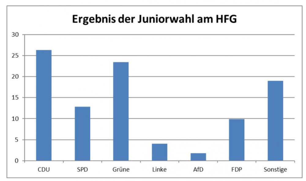 Das HFG hat gewählt