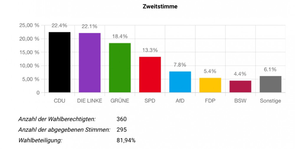 Juniorwahl am HFG 2 Juniorwahl am HFG 2