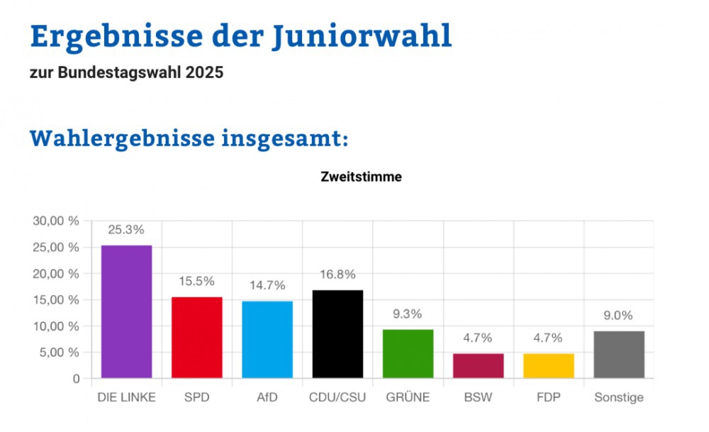 Juniorwahl am HFG 3 Juniorwahl am HFG 3