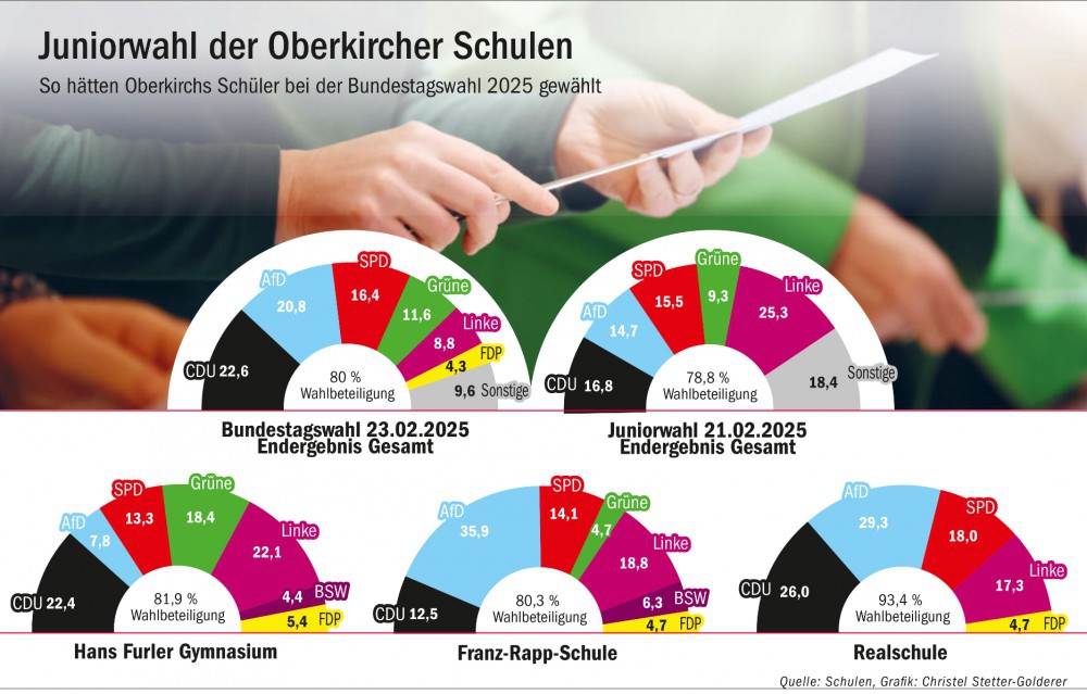 Juniorwahl am HFG 4 Juniorwahl am HFG 4